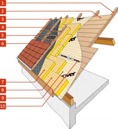 Guide des prix de l'isolation de la toiture par l'extérieur 